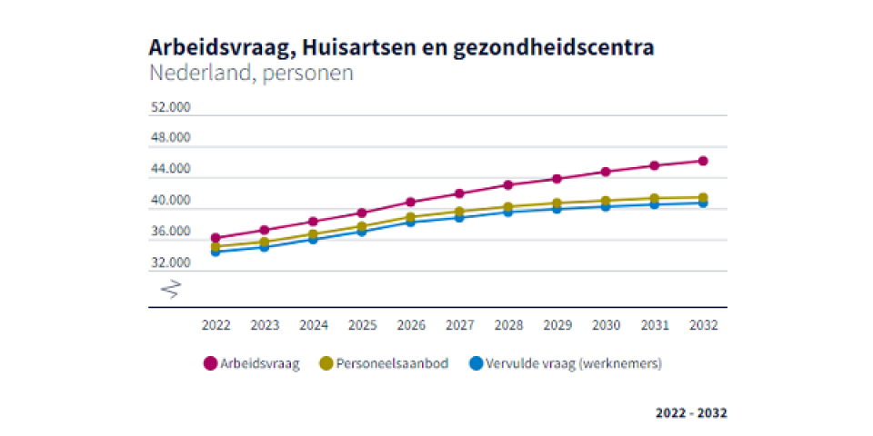 arbeidsvraag-huisartsen-en-gezondheidscentra-600x315